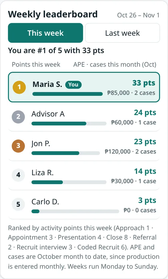 Advisor's weekly leaderboard: rank, name, points this week, and APE and cases this month, with the advisor's own row highlighted (sample data)