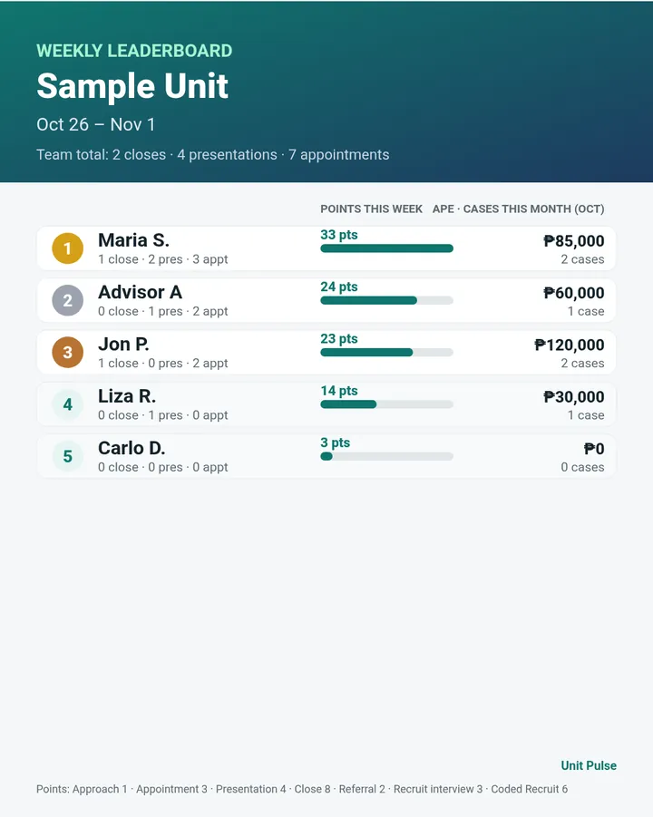 Weekly leaderboard picture for a group chat: ranks, points this week, and APE and cases this month (sample data)